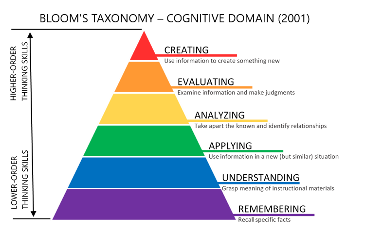 Bloom's Taxonomy - Cognitive Domain pyramid chart. Created in 2001. Source: University of Florida