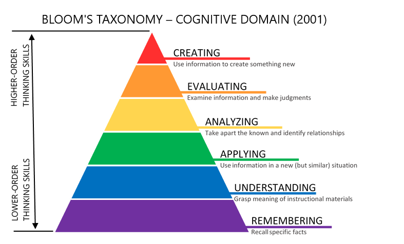 Teaching for Thought: Nurturing Critical Thinking in the Classroom