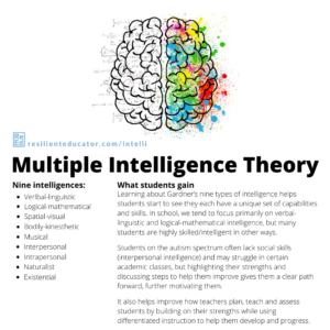 Gardner is a professor of education at Harvard University whose groundbreaking research in psychology and human cognition helped him develop a theory that we each have distinct intellectual abilities that we demonstrate with unique aptitudes. Initially, his multiple intelligences theory identified six types of intelligence. But over the years it evolved, and now there are nine types — with the possibility for others. The nine multiple intelligences are:  Students need to know about the nine types of intelligenceVerbal-linguistic: demonstrates strong verbal communication, advanced vocabulary, etc. Logical-mathematical: understands logical and numerical patterns as well as abstract concepts Spatial-visual: visualizes accurately and uses abstract information to picture the information in one’s head Bodily-kinesthetic: skillfully uses and controls the body and objects Musical: produces rhythm and pitch, and appreciates musical values Interpersonal: responds appropriately to others by understanding social cues, motivations and moods Intrapersonal: aware of one’s own feelings, values and thinking processes Naturalist: identifies and categorizes animals, plants and other aspects of nature Existential: contemplates deep questions about human existence, including the purpose of life, how we came to be, etc.