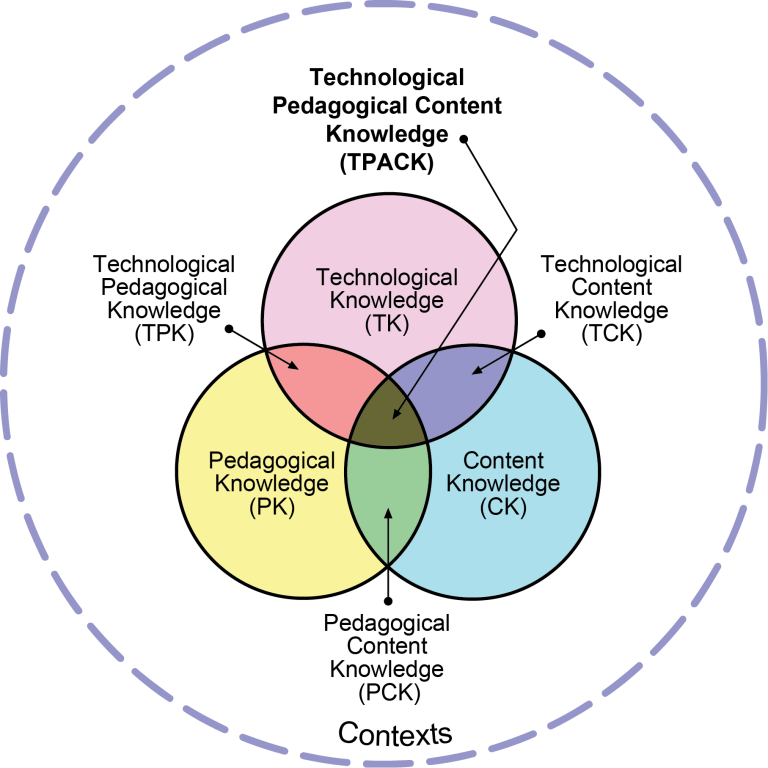 Technological Pedagogocal Content Knowledge (TPACK) Venn diagram